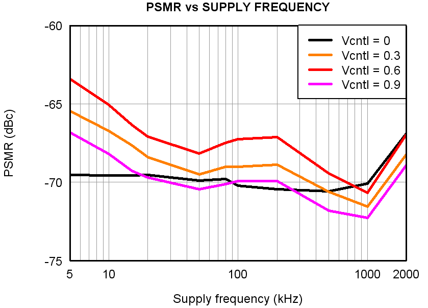 AFE5808A Figure 48 psmr_3v_5MHz_IF.png